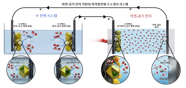 그림 2. 복합 기능성 촉매소재 (G-SHELL)을 활용한 아연-공기 전지 기반의 자가발전형 수소생산 시스템 모식도