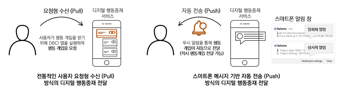 전통적인 사용자 요청형 수신(Pull) 방식의 디지털 행동중재 전달 방식과 스마트폰 센싱을 활용한 적시 모바일 건강 중재를 위한 자동 전송(Push) 방식의 행동중재 전달 방식 개요