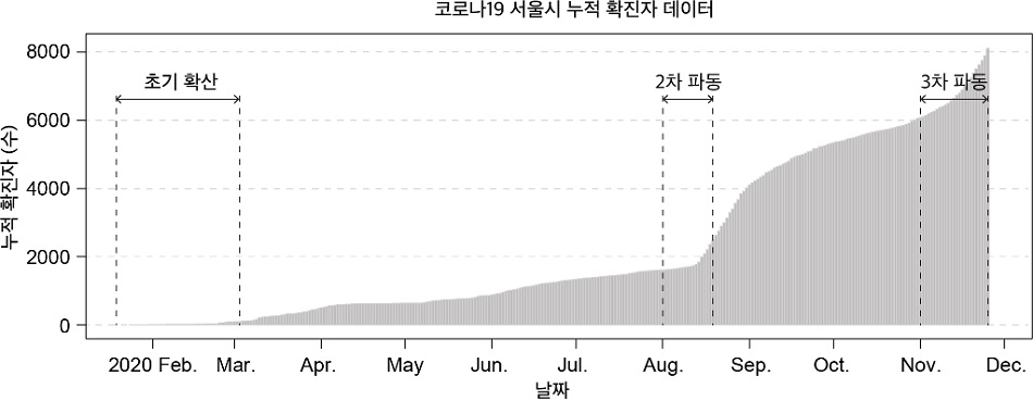 그림 3. 기존 모델과 새로운 모델의 비교에 활용된 코로나19 누적 확진자 데이터 2020년 1월 20일부터 11월 25일까지 서울의 누적 코로나19 확진자 데이터 중 급격한 확진자 증가가 보이는 3개 구간을 이용하여 분석을 진행했다. 모든 구간에서 새로운 모델은 정확하고도 일관적인 감염재생산지수 추정 결과를 보여주었다. 하지만 기존 모델은 초기 확산 구간에서 재생산지수를 2배 가까이 과대 추정하였고, 2차 파동 구간에서는 모델의 입력 인자에 따라 크게 영향을 받는 일관적이지 못한 추정 결과를 보여주었다. 3차 파동 구간에서는 새로운 모델과 기존 모델이 비슷한 결과를 보여주었다.