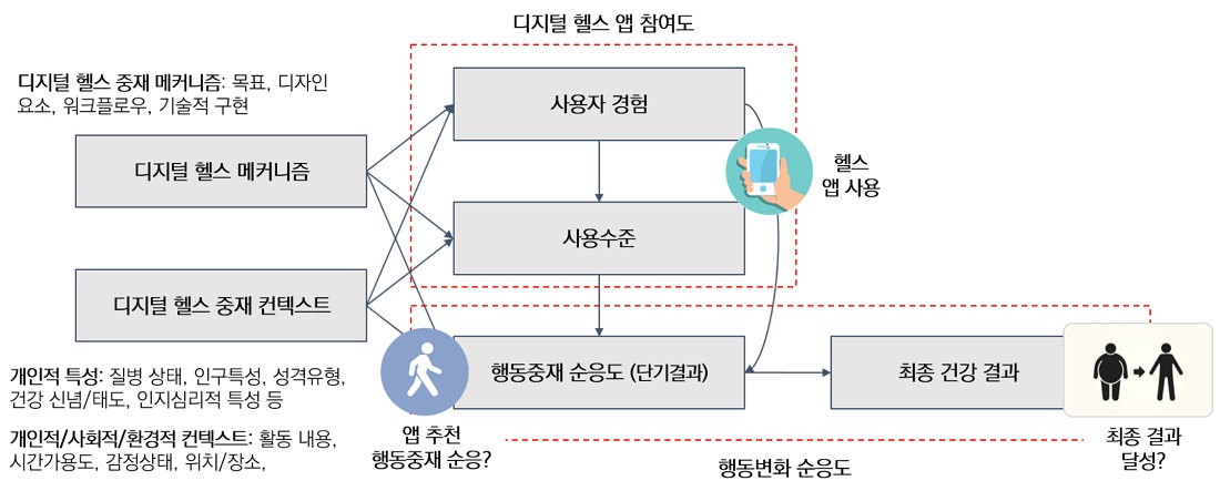 디지털 헬스 앱의 참여도에 대한 개념적 설명 그림. 디지털 헬스 앱의 참여도는 (1) 디지털 헬스 앱 사용에 관한 참여와 함께 (2) 디지털 헬스 앱이 제공하는 행동중재에 대한 참여, 즉 행동중재에 대한 순응으로 이뤄져 있음. 디지털 핼스 앱이 추천하는 행동중재에 순응할 때 달성하고자 하는 최종 건강 목표에 달성할 수 있음