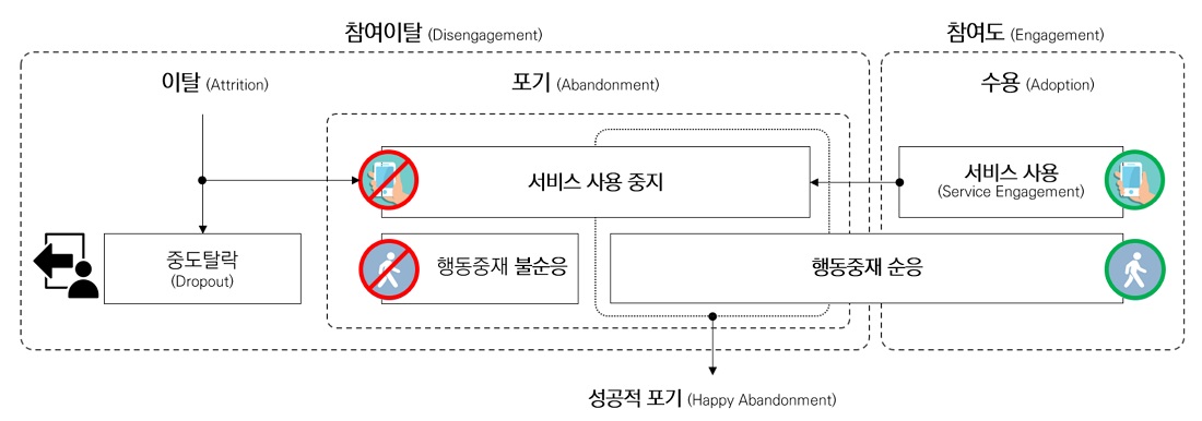 참여이탈과 참여도에 대한 개념적 설명 그림. 앱 사용에 대한 서비스 사용으로 인한 참여와 함께 행동중재에 대한 참여(순응도)로 나뉨. 참여의 구분을 수용, 포기, 이탈로 나눠 설명 할 수 있음