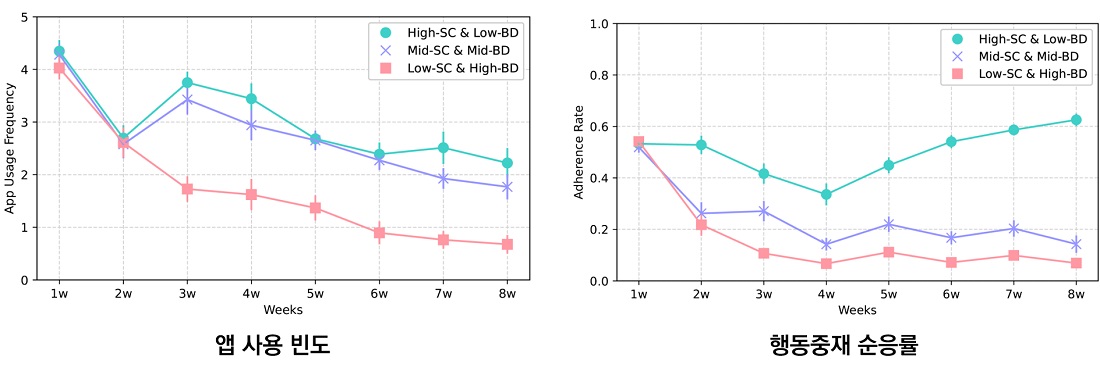 8주간 앱 사용 빈도 및 행동중재 순응률 변화 추이,   ● SC: 자가통제(Self-Control) 능력 (High-SC: 자가통제 능력이 높은 사용자 그룹, Low-SC: 자가통제 능력이 낮은 사용자 그룹) ● BD: 지루함 성향(Boredom-Proneness) (High-BD: 지루함 성향이 높은 사용자 그룹, Low-BD: 지루함 성향이 낮은 사용자 그룹)
