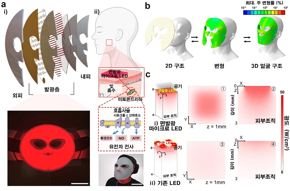 유연 기판 위에 3,770개의 마이크로 LED 칩을 형성하고, 3차원 종이접기 구조로 변형하여 얼굴에 밀착가능한 면발광 마이크로 LED 마스크를 제작하였다. 얼굴밀착 면발광 마이크로 LED 마스크는 피부에 접촉한 상태에서 저온화상 부작용 없이 구동가능하며, 기존 상용 LED 대비 깊은 피부층에 빛을 침투시킬 수 있다.