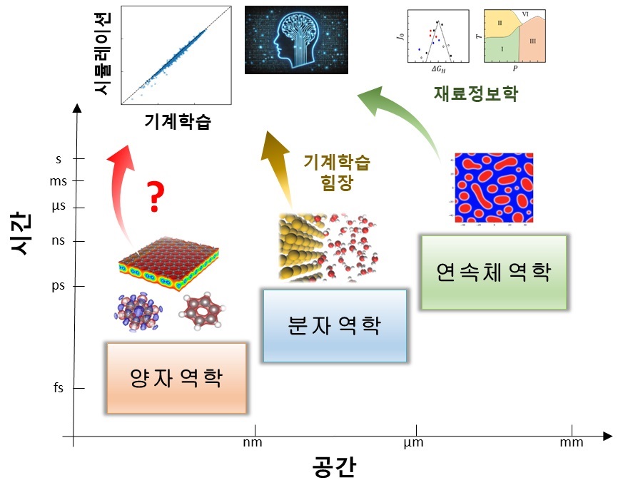 그림 1. 물질·소재 시뮬레이션에는 공간-시간 수준(level) 또는 스케일(scale)에 따라 나노미터(nm) 수준에서의 양자역학적 계산, 수십~수백 나노미터 규모의 고전역학적 힘장(force fields) 계산, 거시적 규모에서의 연속체 역학 계산 및 서로 다른 스케일의 시뮬레이션들을 혼합하는 계산 등의 다양한 방법론들이 활용됨. 이러한 시뮬레이션들은 이미 정보학(informatics) 기법 등과 결합하여 광범위한 기초연구 및 응용개발 분야에서 핵심적인 역할을 하고 있음. 최근에는 기계학습 기법을 도입해 시뮬레이션을 급진적으로 가속하고자 하는 노력이 활발하게 이루어지고 있으나 상위 스케일 시뮬레이션들의 근간을 이루는 양자역학적 전자구조 계산에 기계학습 기법을 도입하는 연구는 아직 미진한 상황임.