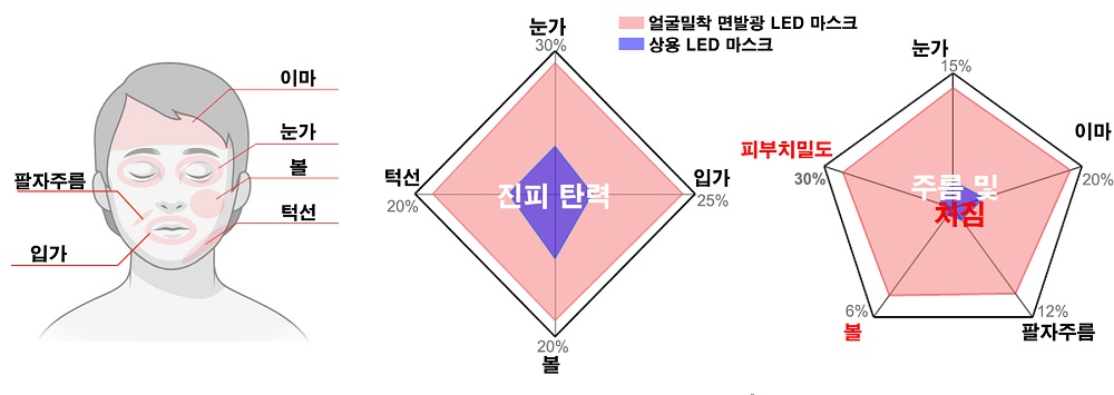 얼굴밀착 면발광 마이크로 LED 마스크의 피부 노화 억제 효과를 인간 대상 임상 실험을 통해 확인하였다. 인간 피부에 면발광 마이크로 LED 조사 시에, 뛰어난 피부 미용 효과를 얻을 수 있었다. 또한, 진피에서의 탄력(입가)의 개선을 측정한 결과, 상용 LED 마스크 대비 면발광 마이크로 LED마스크를 조사하였을 때, 최대 340% 개선효과를 가진다는 것을 확인하였다.