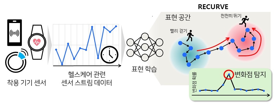 그림 1. 연구팀에서 개발한 RECURVE 방법론의 동작 개념도