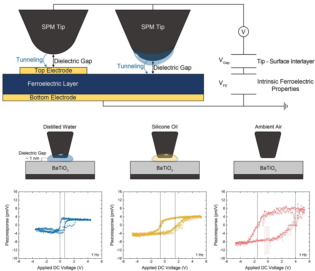 그림 1. (상단) 나노 유전 간극이 주사탐침현미경에서 작용되는 개략도. (좌) 물 제어 환경에서의 분극전환전압 측정, (중간) 실리콘 오일 제어 환경, (우) 일반적인 측정 환경