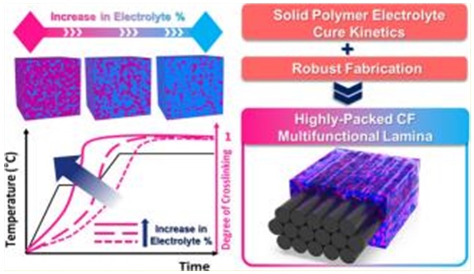 그림 1. 고체 폴리머 전해질의 경화 동역학 분석 및 탄소섬유 복합재료 구조 배터리로의 적용 개요도
