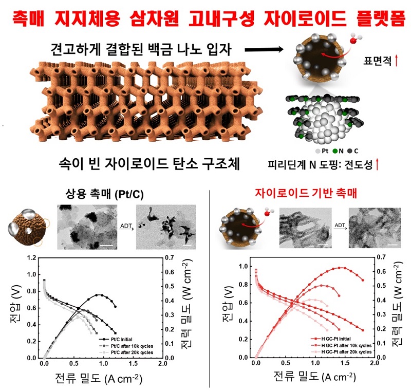 그림 1. 자기 조립된 속이 빈 자이로이드 탄소 구조체 기반 고내구성 촉매 플랫폼 연구 개략도 및 상용 촉매와의 성능 비교 이미지