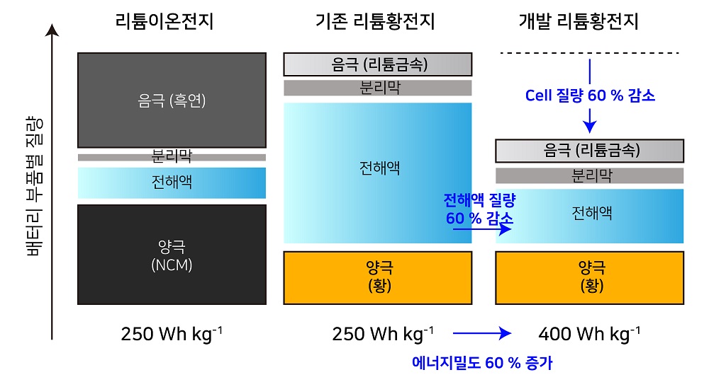 그림 1. KAIST-LGES FRL 리튬금속전지 기술 관련 인포그래픽