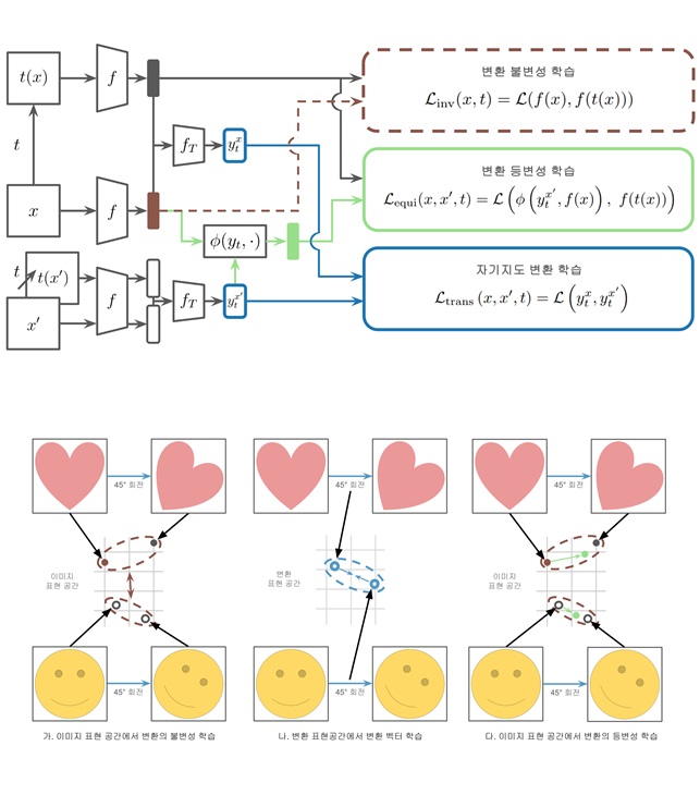 그림 2. 제시된 프레임워크의 작동원리와 개념. 이미지 변환에 따른 표현 공간에서의 변화를 추정할 수 있음