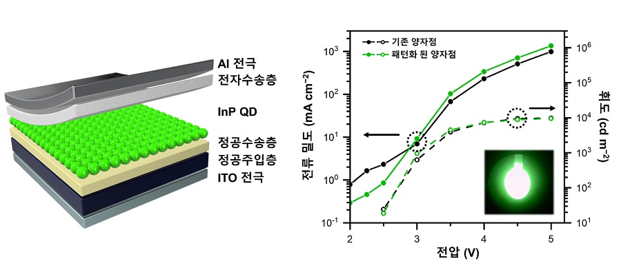 그림 3. LED 소자 구조 및 패턴화 된 양자점의 향상된 소자 성능 그래프