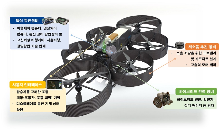 그림 1. 고신뢰성 다목적 호버바이크 개발의 주요 내용