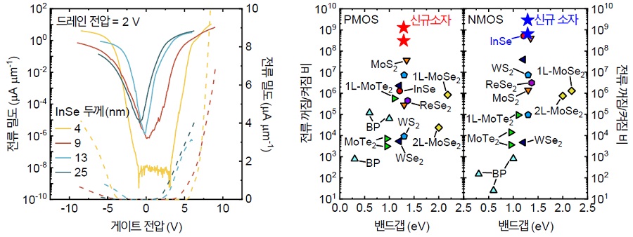 그림 1. 기존 소자와 비교한 신규 개발 소자 양극성 반도체 특성 및 높은 전류 꺼짐/켜짐 비
