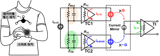 그림 1. (좌) 웨어러블 기기를 이용한 생체 임피던스 측정의 예시; (우) 전극 자체의 임피던스 값인 베이스라인과 그로 인한 잡음 제거 기능을 갖춘 새로운 임피던스 측정 회로의 개념도