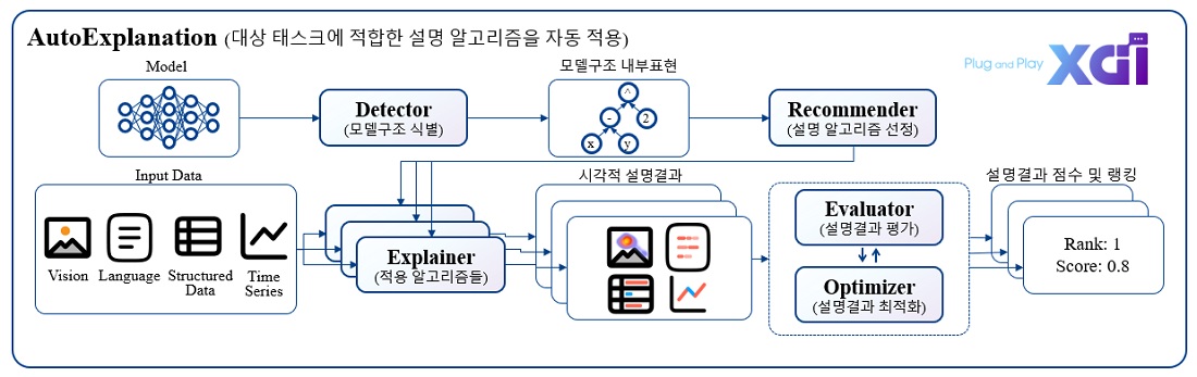 PnPXAI 프레임워크 개념도