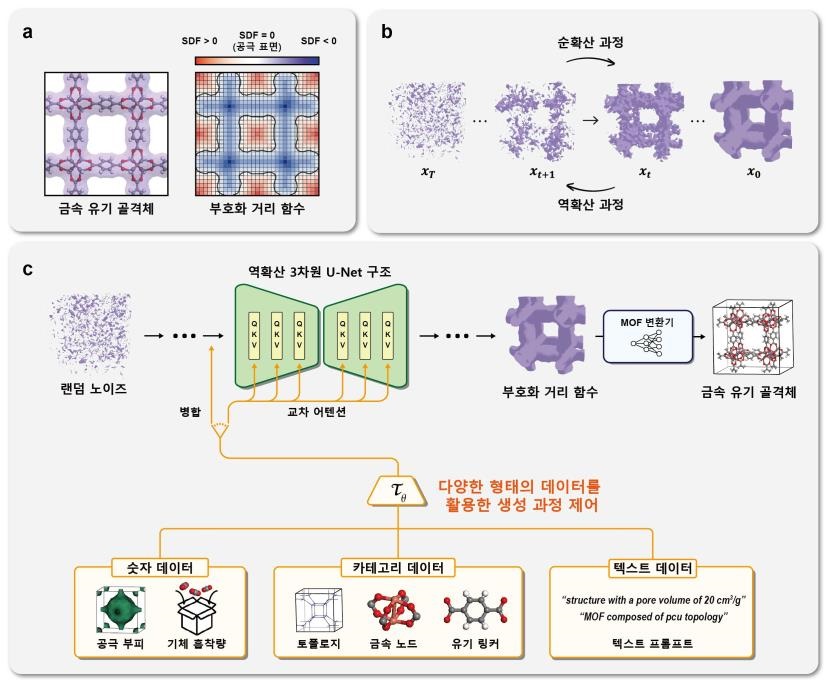 MOFFUSION 구조 모식도. 잠재 확산 모델 아키텍처를 채용하였으며, 부호화 거리 함수를 활용하여 구조를 효과적으로 표현함. 숫자, 카테고리, 텍스트 등의 다양한 형식의 데이터를 활용하여 생성 과정을 제어할 수 있음.