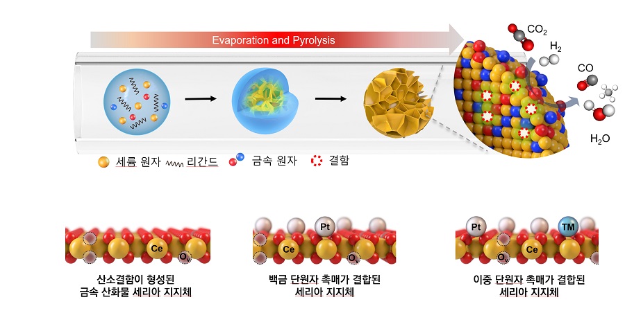 그림 2. 에어로졸 분무 열분해 합성 공정을 통한 단원자 및 이중 단원자 촉매 합성 모식도