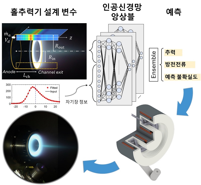 그림 2. 연구팀이 개발한 인공지능 기반의 홀추력기 성능 예측기법은 설계 변수에 따른 추력 성능을 높은 정확도로 예측하여 고효율 홀추력기 개발에 활용도가 높다. 인공신경망 앙상블은 플라즈마가 생성되는 채널의 형상과 자기장 정보와 같은 설계 변수를 입력받아서 추력 등의 성능값과 예측 정확도를 제공한다. 이를 통해 고효율의 홀추력기 설계가 가능하고 추력 성능 특성 분석에도 활용도가 매우 높다