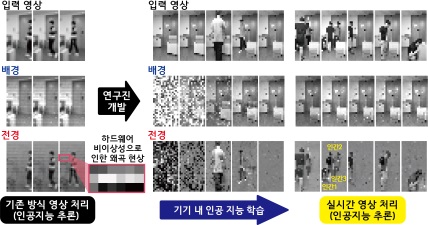 그림 2. 멤리스터 소자의 비이상적 특징이 포함된 영상의 배경 및 전경 분리 결과 (왼쪽). 본 연구진이 개발한 멤리스터 컴퓨팅 칩을 통한 기기 내 학습을 통한 실시간 영상 분리 결과 (오른쪽).