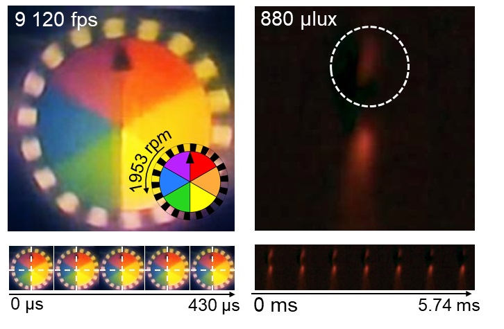그림 3. 고속·고감도 생체모사 카메라를 이용하여 촬영한 회전판과 불꽃. 1,950 rpm으로 회전하는 원판을 9,120 fps 속도로 정확하게 촬영하였다. 또한 880 µlux의 희미한 세기를 가지는 불꽃의 핀치오프를 1,020 fps로 정확하게 포착하였다.