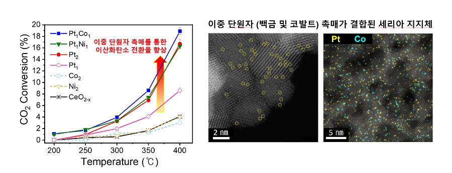 중 단원자 촉매의 이산화탄소 전환 반응 그래프와 이중 단원자 촉매 TEM 사진