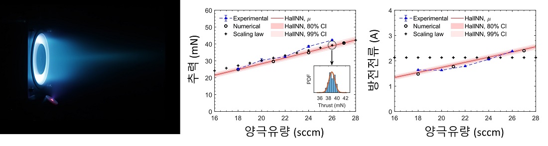 그림 4. 연구팀이 개발한 인공지능 모델(HallNN)로 예측한 KAIST가 개발한 700 W급 홀추력기의 추력 및 방전전류 그래프를 보여준다. 왼쪽 사진은 KAIST 전기추진 진공챔버에서 해당 홀추력기가 작동하는 모습이며, 중앙 및 오른쪽 그래프는 양극 유량에 따른 추력과 방전전류의 예측 결과를 나타낸다. 그래프에서 붉은색 선은 인공지능 모델의 예측 결과를, 푸른색 점은 실험 결과를 의미하며, 예측값은 실험값 대비 평균오차 5% 이내의 높은 정확도를 보여주었다.