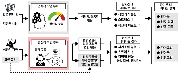 감정적 작업 부하 (Emotional workload) 는 직장에서 요구되는 규칙에 따라 감정을 조절하는 과정에서 발생하는 심리적 부하를 의미한다. 감정적 작업 부하는 특히 콜센터 근무자와 같은 고객을 대면하는 근로자들 (주로 서비스 근로자) 에게 자주 발생한다. 이들의 직무는 ‘고객’과의 관계에서, 매일 반복적으로 본인의 감정을 조절하는 것으로, 이 과정에서 요구되는 감정적 작업 부하로 근로자에게 많은 정서적 자원의 사용을 요구하는 주요한 스트레스 원인이다. 과도한 정서적 자원의 사용은 장기적으로 근로자의 번아웃을 유발하는 것으로 알려져 있으며, 실제로 콜센터 근무자의 과도한 번아웃으로 인한 높은 우울감은 중요한 사회적 화두로 대두되고 있다. 기존의 연구들은 다양한 직종의 근로자들의 과도한 작업 부하에 따른 잠재적인 위험을 방지하기 위해서, 근로자의 안전을 보장하기 위한 다양한 인터벤션 기술 (예: 정서적 과부하 상황에서 디지털 치료제 중재 제공) 들을 연구 해 왔다. 그러나 기존 연구에서는 노동자의 인지적 작업 부하 (cognitive workload) 에 초점을 주로 맞추어 왔으며, 감정적 작업 부하 (emotional workload) 를 자동으로 측정하는 거의 수행되지 않았다.