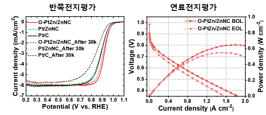 그림 2. 백금-아연 촉매의 반쪽전지평가 및 연료전지평가 결과