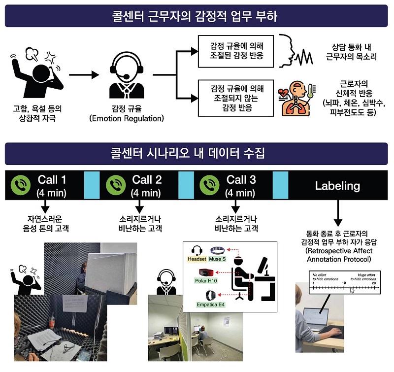 연구에 사용된 이론적 배경과, 이를 측정하기 위한 데이터 수집에 대한 설명을 제공하는 그림이다. 상단의 그림은 감정적 작업 부하가 고객의 고함이나 욕설 등의 상황적 자극에 의해 발생하고, 그에 따른 두 가지 유형화된 반응 (조절된 반응 vs. 조절되지 않는 반응)으로 나타남을 보여준다. 하단의 그림은 이러한 요소들을 고려하여, 상황적 자극을 발생시키는 데이터 수집 시나리오의 설계와 두 가지 상이한 반응을 측정하는 데이터의 수집 장치를 시각적으로 보여준다.