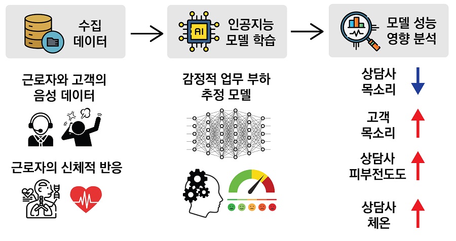 연구의 전체적인 수행과정을 설명하는 그림이다. 음성데이터와 신체반응 데이터의 수집, 인공지능 모델 학습 및 결과 분석의 과정을 시각적으로 보여준다. 성능 분석 결과는 감정노동 수행 중 표현을 억제하는 상담사 목소리의 경우, 감정적 작업 부하 측정에 낮은 영향을 주었지만, 다른 데이터들은 높은 영향을 주었음을 나타낸다.