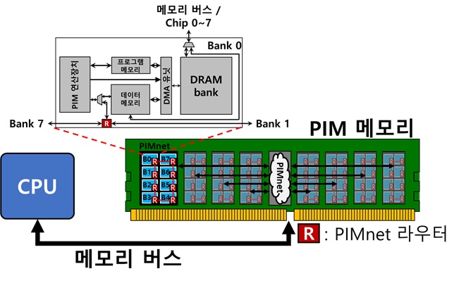 그림 1. KAIST 김동준 교수 연구팀이 제안하는 PIM 특화 인터커넥트를 적용한 PIM 연산장치 간 통신 개념도