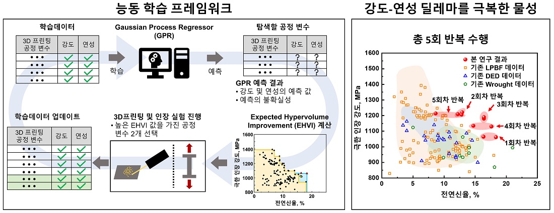 이번 연구에서 제안된 능동학습 프레임워크 및 연구결과