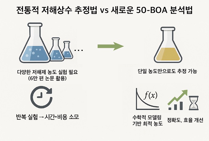 그림 1. 50-BOA에 대한 그림 요약. 50-BOA는 기존에 널리 사용되던, 다양한 저해제 농도를 사용하는 대신 단일 농도만을 사용하여 저해상수 추정의 정확도와 효율을 개선하였다