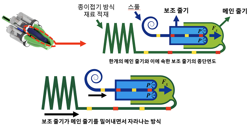 소프트 그로잉 로봇의 재료공급 미케니즘