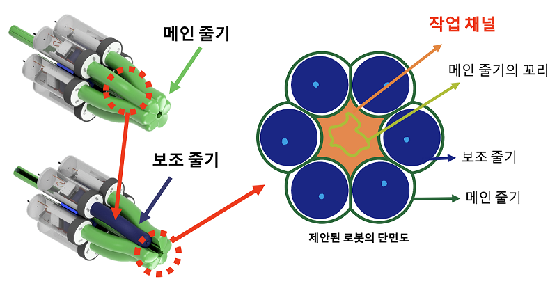 제안된 소프트 그로잉 로봇의 전체 하드웨어 구조(왼쪽)와 팽창형 구조를 구성하는 단면도(오른쪽)