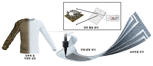 그림 1. 전투복 등 다양한 섬유에 직접 잉크 쓰기(DIW) 프린팅 기술로 제작한 전자섬유 개략도