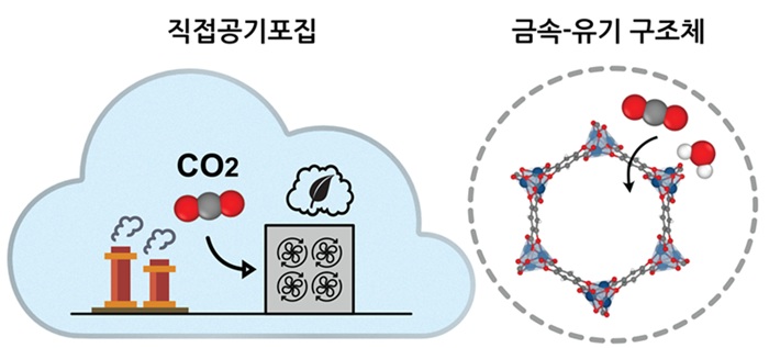 그림 1. 직접공기포집(Direct Air Capture, DAC) 기술과 금속-유기 구조체(Metal-Organic Frameworks, MOF)의 탄소 포집 개념도. MOF는 대기 중 이산화탄소를 포집할 수 있는 유망한 다공성 소재로, DAC 기술의 핵심 소재로 주목받고 있다.