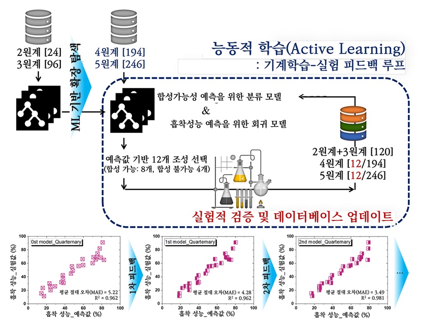 개발된 인공지능 기반 방사성 오염 제거 신소재 탐색 기술의 개념도