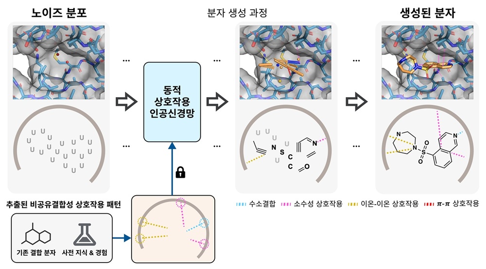 그림 1. 연구팀이 개발한 단백질 구조 기반 분자 구조 및 비공유결합성 상호작용을 생성하는 확산 모델의 모식도. 노이즈 분포로부터 원자의 위치, 종류, 공유결합 종류, 그리고 상호작용 종류를 노이즈를 제거(역확산)해가며 분자를 생성한다. 기존에 알려진 결합 분자나 단백질에 대한 사전 정보로부터 상호작용 패턴을 추출하여, 인페인팅 기법을 통해 역확산 과정 동안 고정하여 분자 생성을 유도할 수 있다.