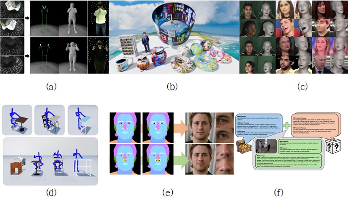 (a)1인칭 시점 전신 동작 확산 모델Egocentric Whole-Body Motion Diffusion, CVPR2025 (김태균 교수 연구실),   (b)이미지 생성을 위한 확률적 확산 동기화 기술 Stochastic Diffusion Synchronization for Image Generation, ICLR2025 (성민혁 교수 연구실), (c)대규모 3차원 얼굴 메시 비디오 데이터셋 구축A Large-Scale 3D Face Mesh Video Dataset, ICLR2025 (오태현 교수 연구실), (d) 사물 적응적 에이전트 동작 생성 기술 InterFaceRays, Eurographics 2025 (이성희 교수 연구실) (e) 3차원 뉴럴 얼굴 편집 기술 CVPR2025 (노준용 교수 연구실) (f) 다국어 시각-언어 모델의 선택적 검색 증강 기술 연구, COLING2025 (임경태 교수 연구실)