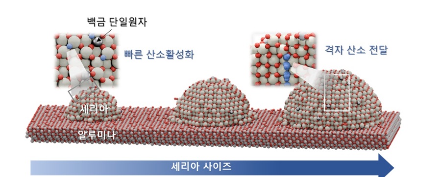 세리아 사이즈에 따른 산소 전달 원리 모식도