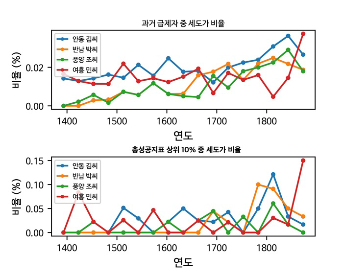 조선후기-말기 특정 가문(안동 김, 풍양 조, 여흥 민, 반남 박씨)의 관료제 장악 현상을 나타낸 그림